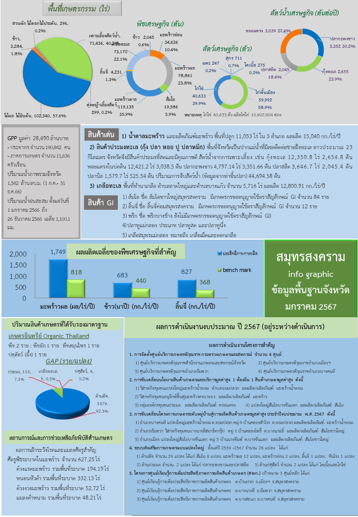 ข้อมูลพื้นฐานจังหวัด