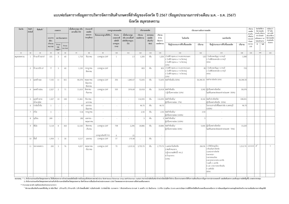 ข้อมูลการบริหารจัดการสินค้าเกษตรที่สำคัญของจังหวัด