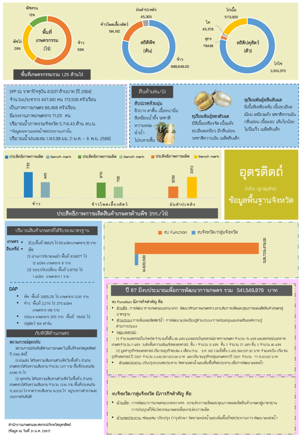 ข้อมูลพื้นฐานจังหวัดอุตรดิตถ์