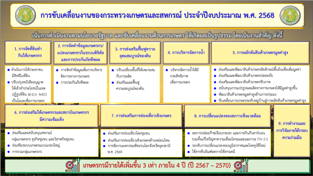 การขับเคลื่อนงานของกระทรวงเกษตรฯ ปีงบประมาณ 2568