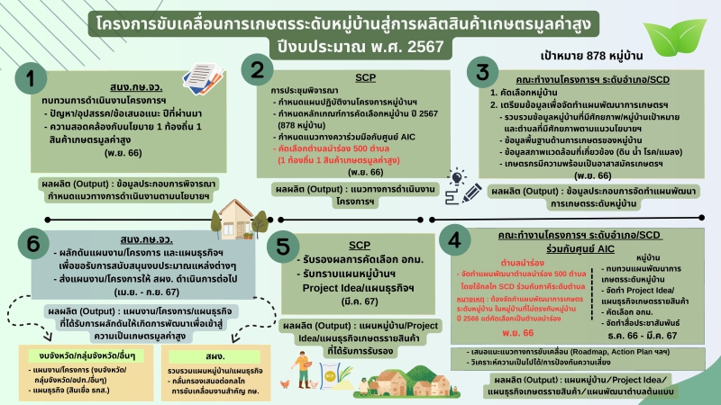 สำนักงานเกษตรและสหกณรณ์จังหวัดลำปาง
