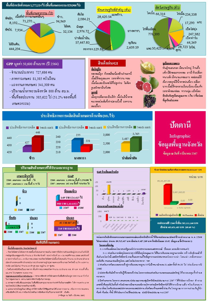 ข้อมูลพื้นฐานจังหวัดที่ใช้สนับสนุนการตรวจราชการและครม.สัญจร