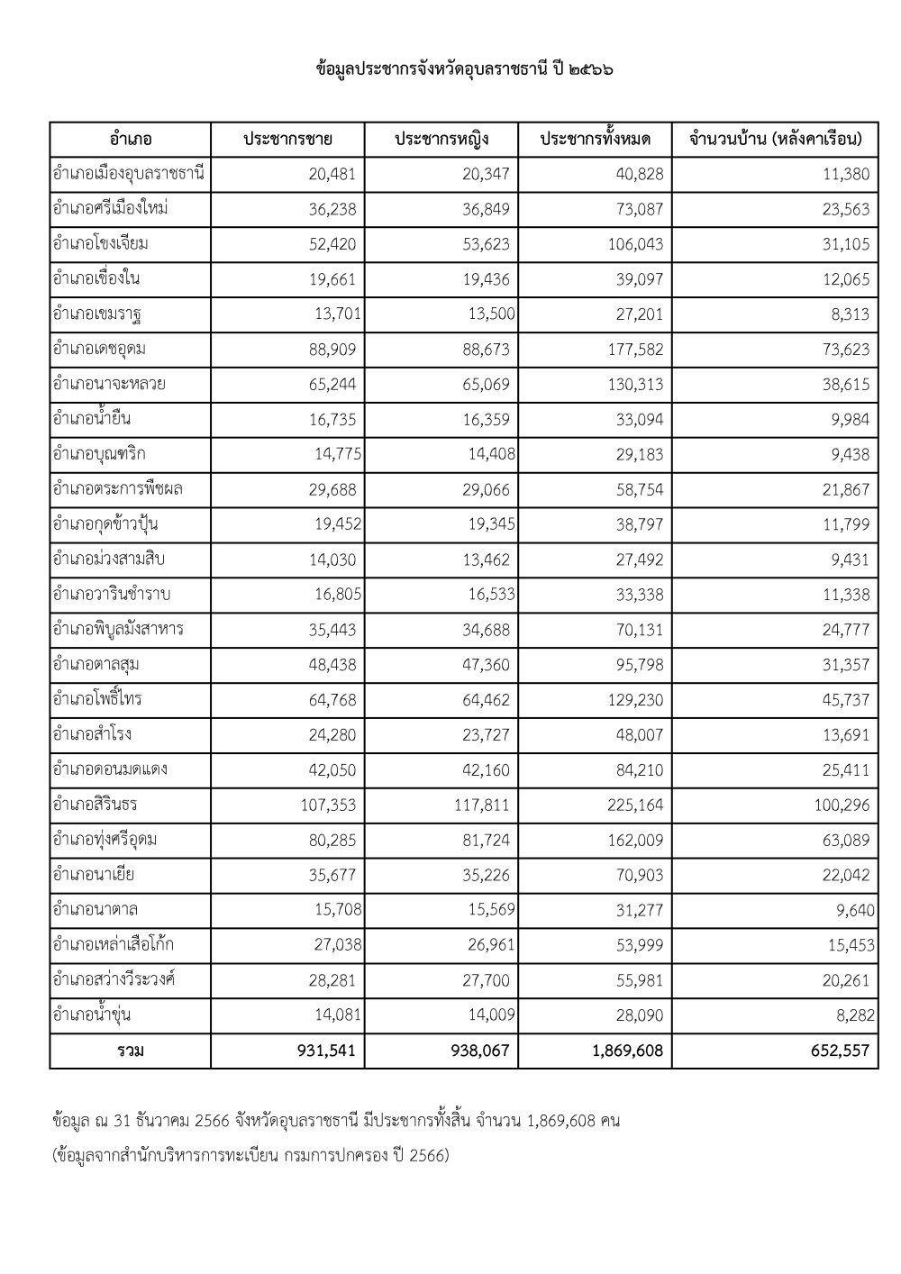 จำนวนประชากรจังหวัดอุบลราชธานี ปี 2566