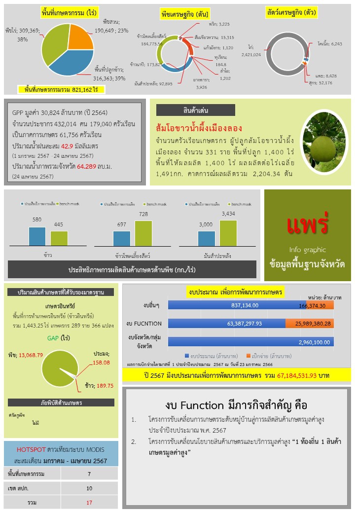 ข้อมูลพื้นฐานจังหวัด