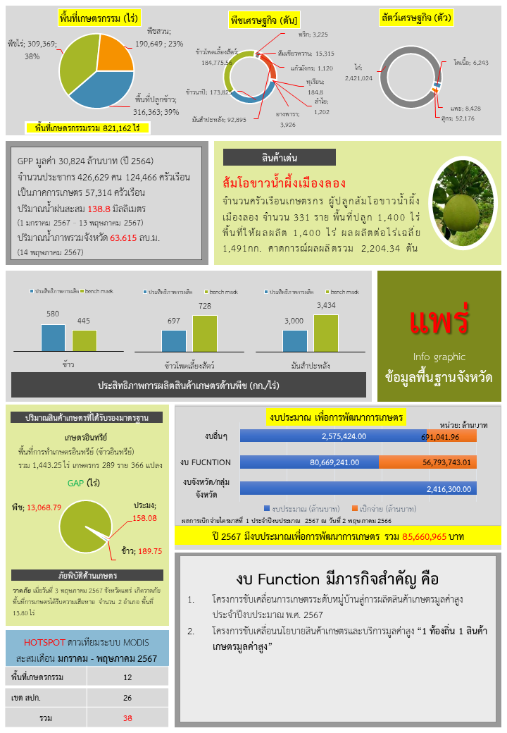 ข้อมูลพื้นฐานจังหวัด