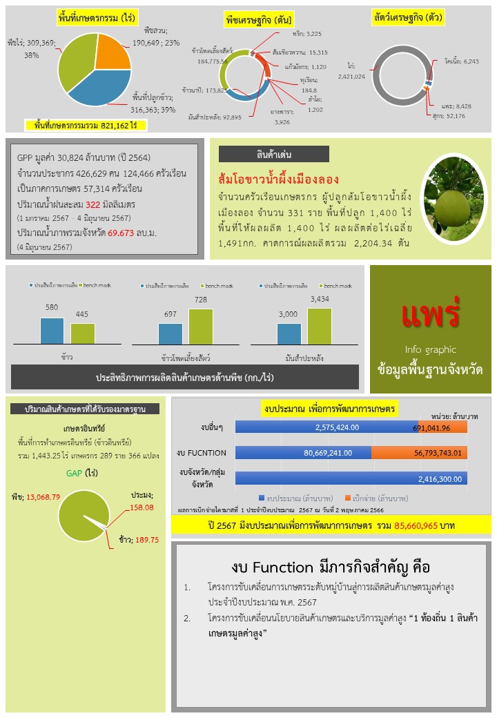 ข้อมูลพื้นฐานจังหวัด