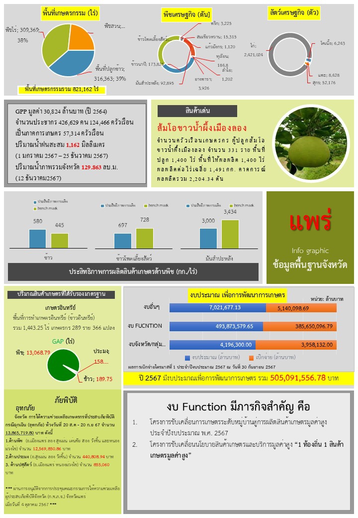 ข้อมูลพื้นฐานจังหวัด