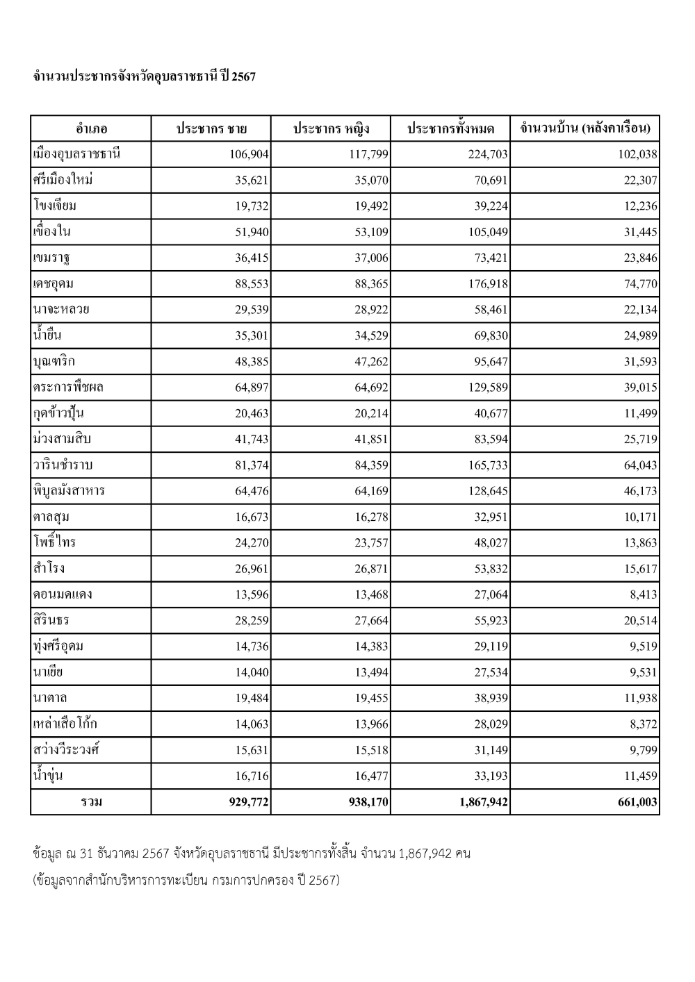 จำนวนประชากรจังหวัดอุบลราชธานี ปี 2567