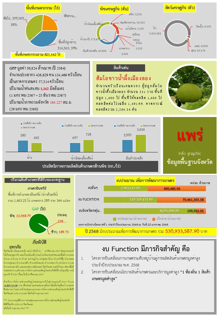 ข้อมูลพื้นฐานจังหวัด