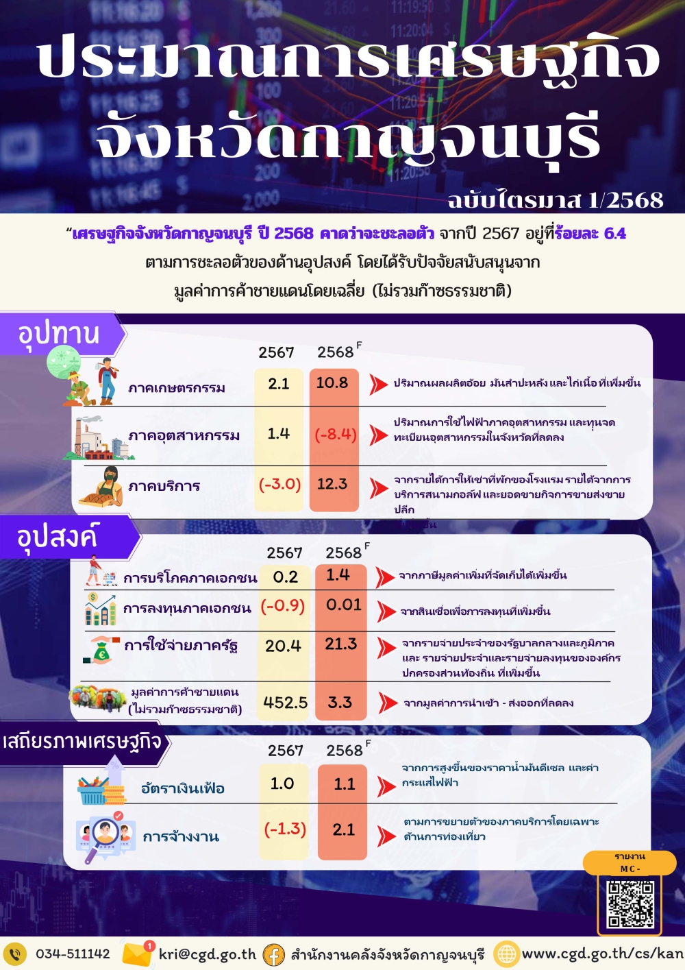 รายงานประมาณการเศรษฐกิจจังหวัดกาญจนบุรี