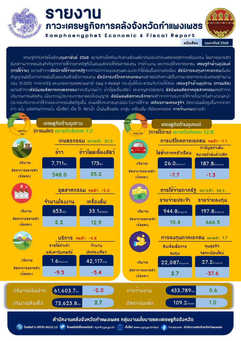 รายงานภาวะเศรษฐกิจการคลังจังหวัดกำแพงเพชร