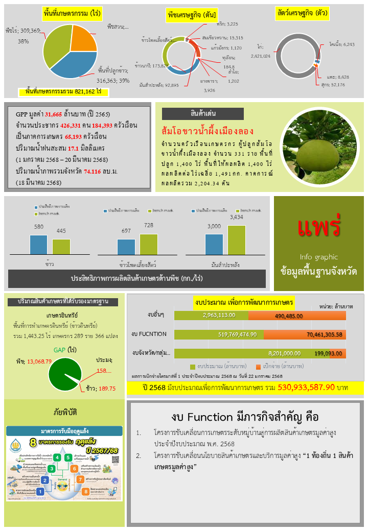 ข้อมูลพื้นฐานจังหวัด