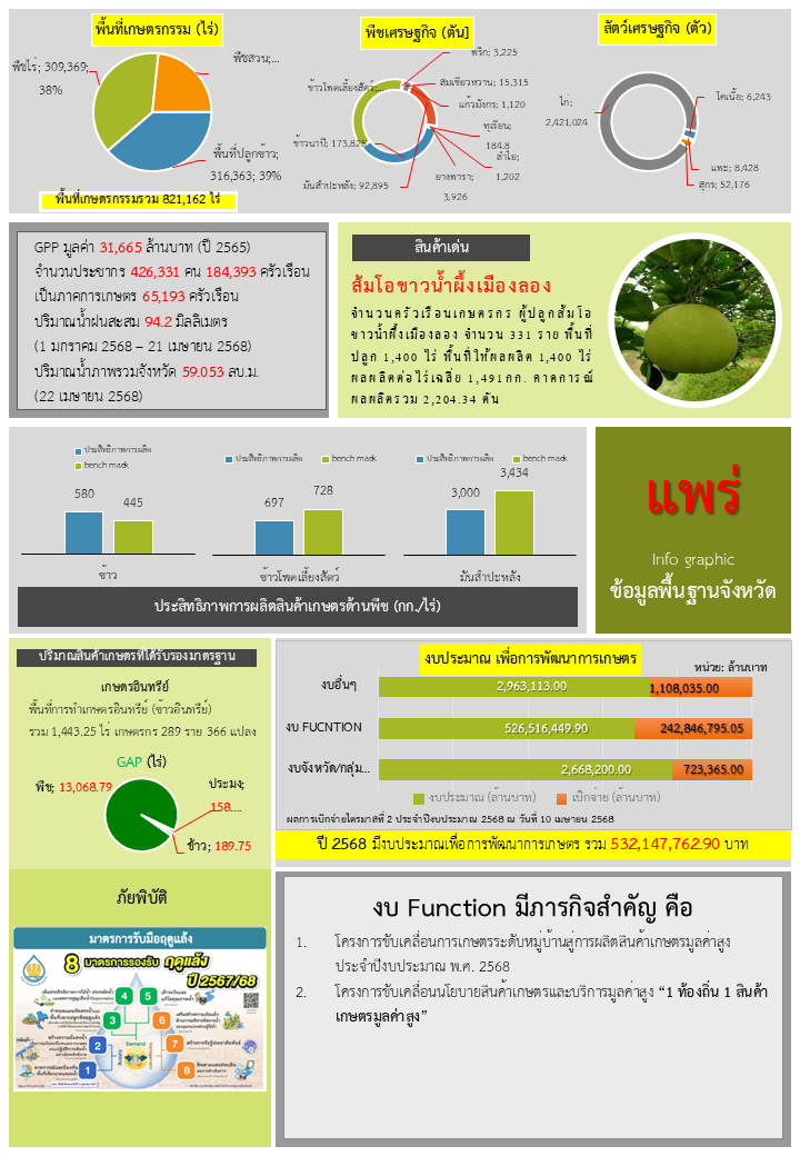 ข้อมูลพื้นฐานจังหวัดแพร่ที่ใช้สนับสนุนการตรวจราชการและ