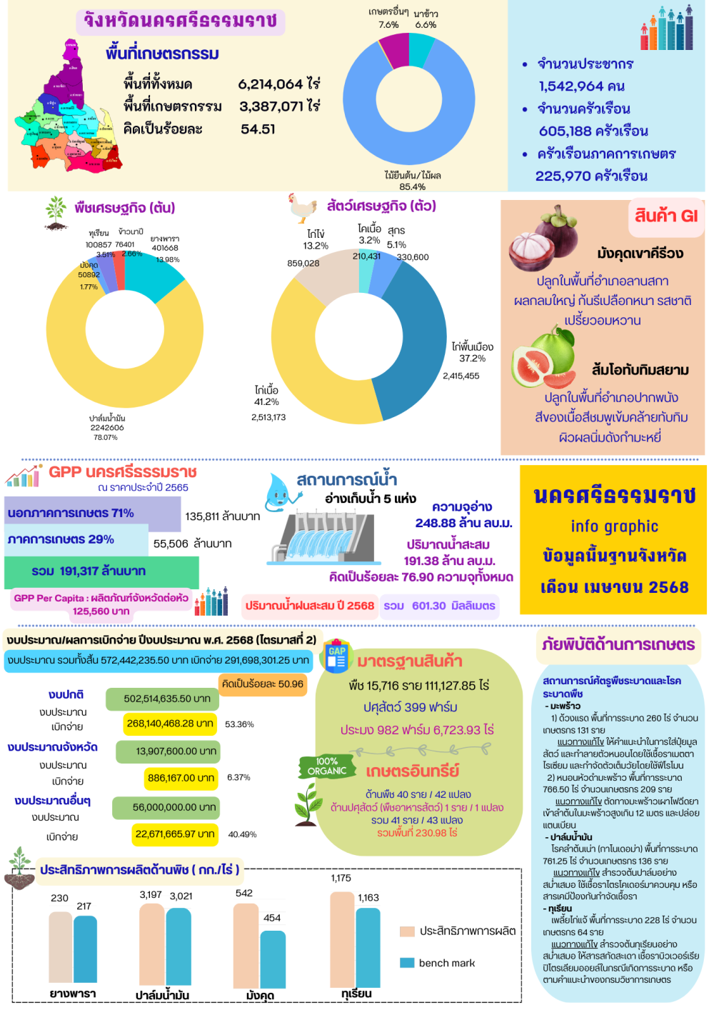 ข้อมูลพื้นฐานจังหวัดนครศรีธรรมราช