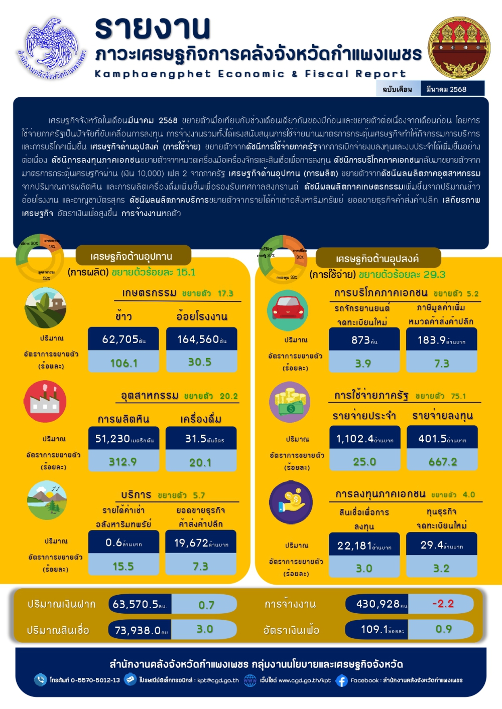 รายงานภาวะเศรษฐกิจการคลังจังหวัดกำแพงเพชร