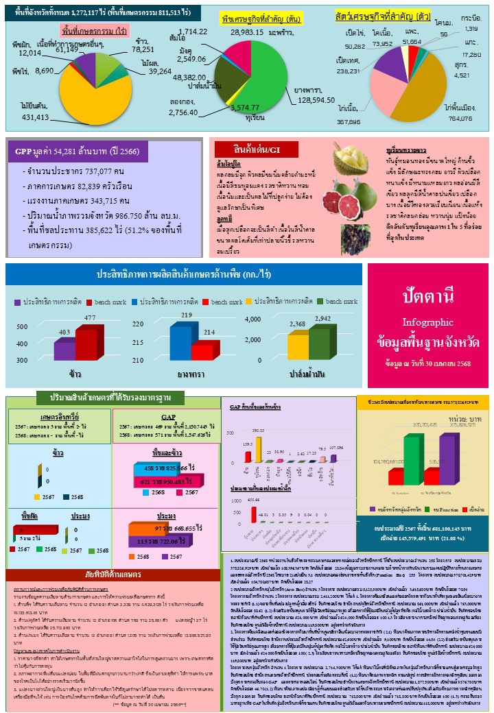 ข้อมูลพื้นฐานจังหวัดที่ใช้สนับสนุนการตรวจราชการและครม.สัญจร
