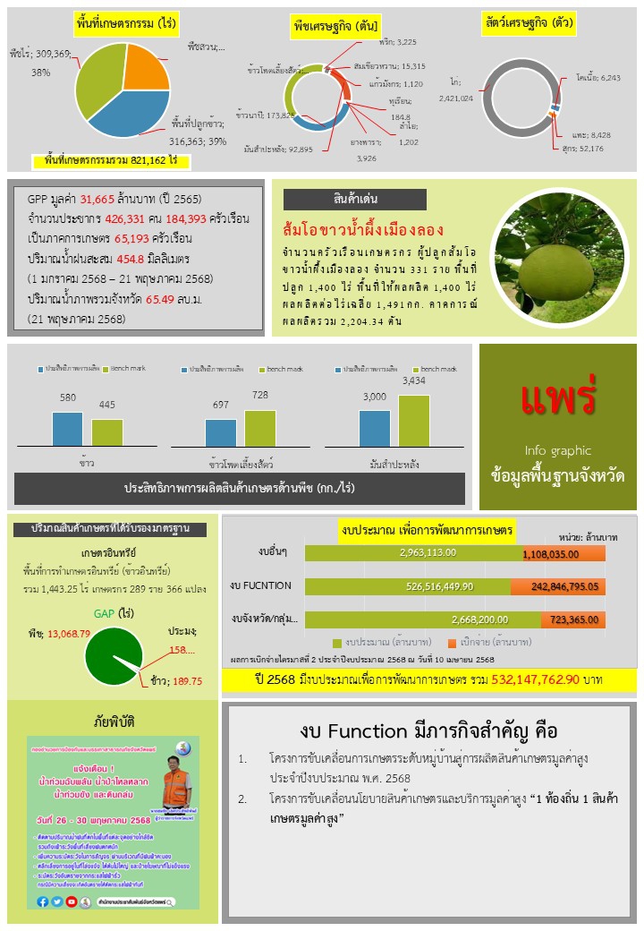 ข้อมูลพื้นฐานจังหวัดแพร่