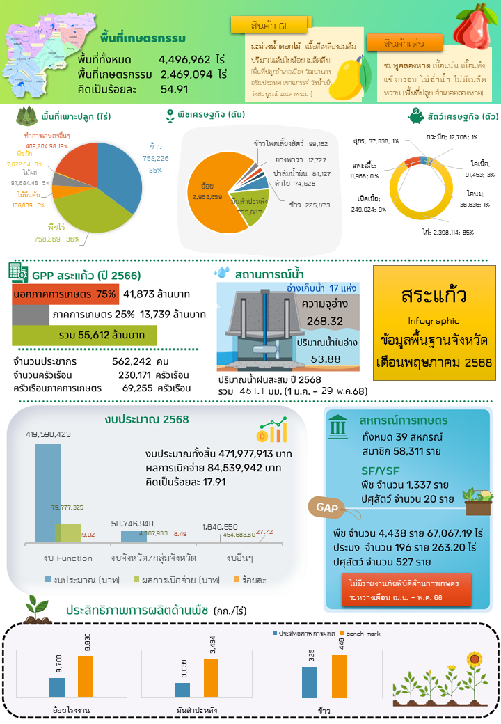ข้อมูลพื้นฐานจังหวัดที่ใช้สนับสนุนการตรวจราชการและ