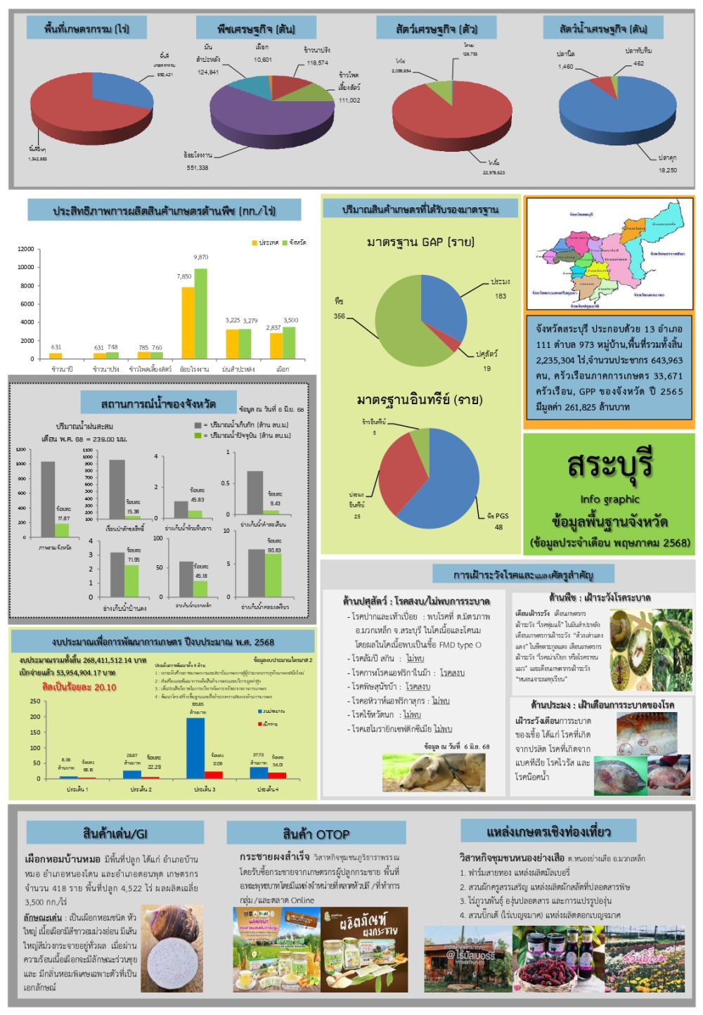 สรุปข้อมูลเกษตรสำคัญ จังหวัดสระบุรี ในรูปแบบ Infographic