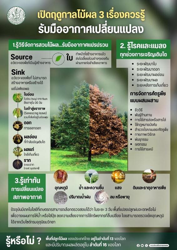 3 เรื่องควรรู้ รับมืออากาศเปลี่ยนแปลง