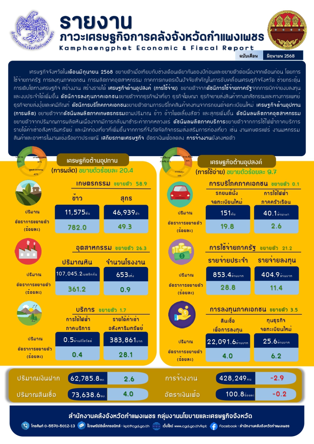 รายงานภาวะเศรษฐกิจการคลังจังหวัดกำแพงเพชร