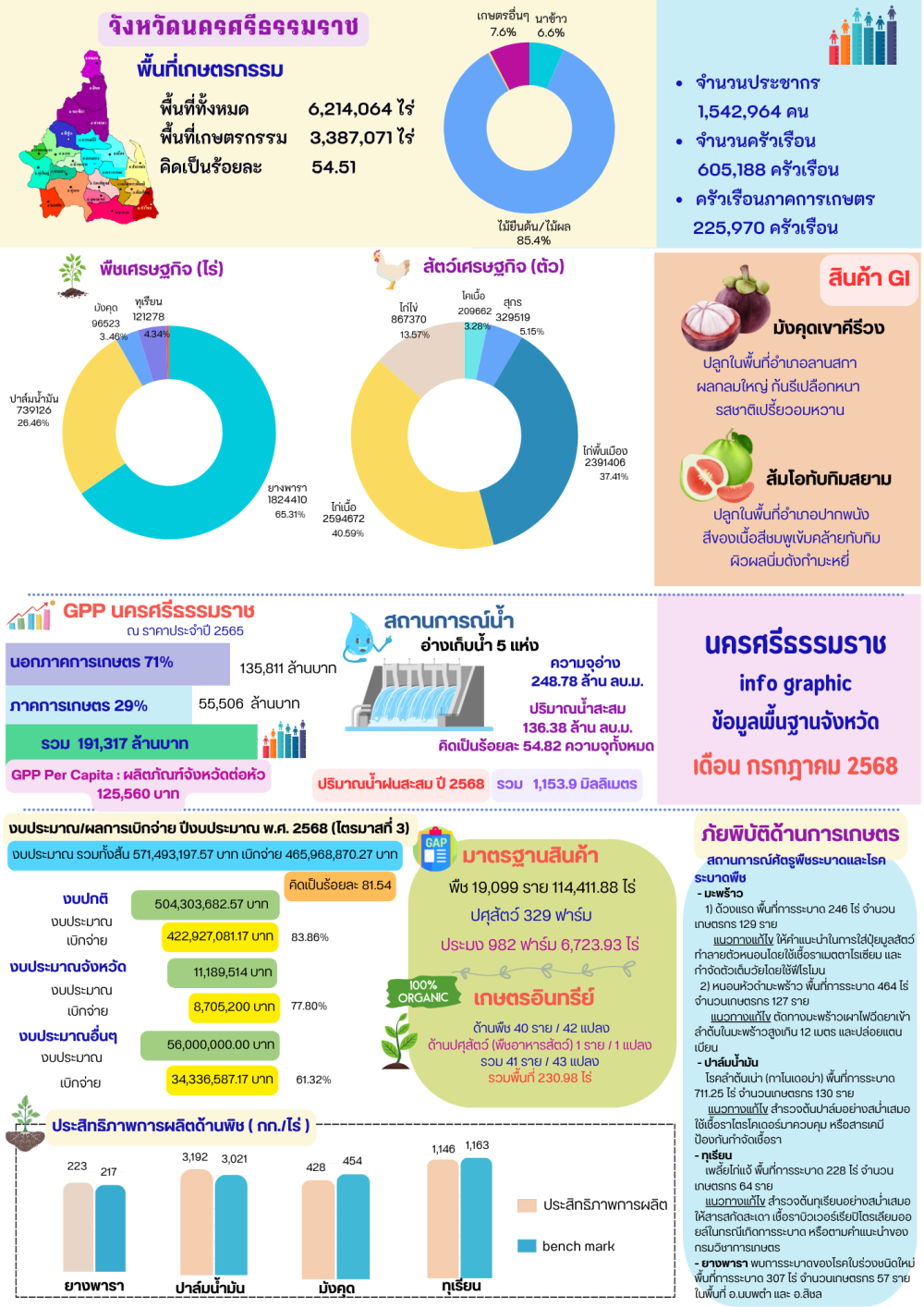 ข้อมูลพื้นฐานจังหวัดนครศรีธรรมราช
