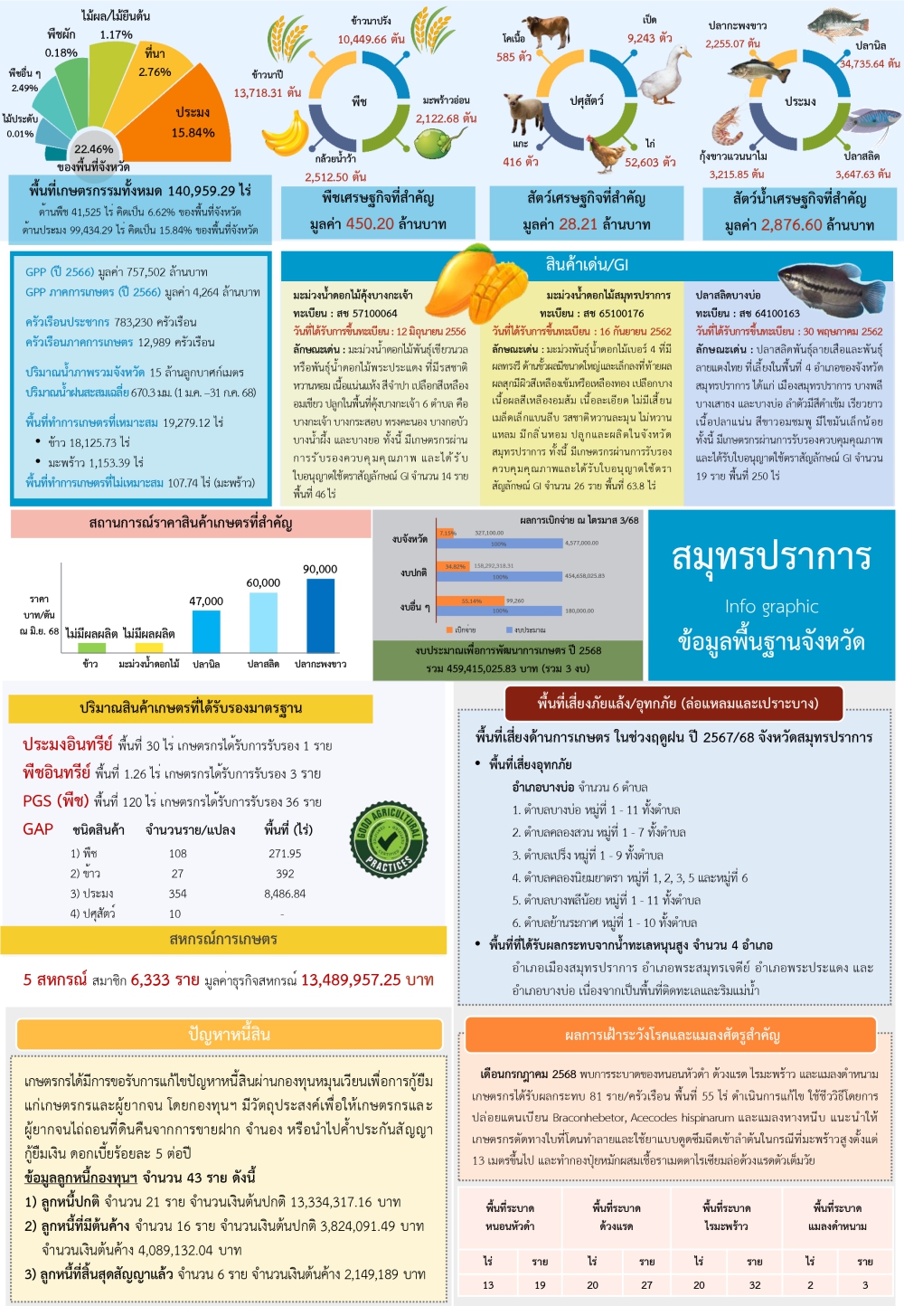 ข้อมูลพื้นฐานจังหวัดที่ใช้สนับสนุนการตรวจราชการและ