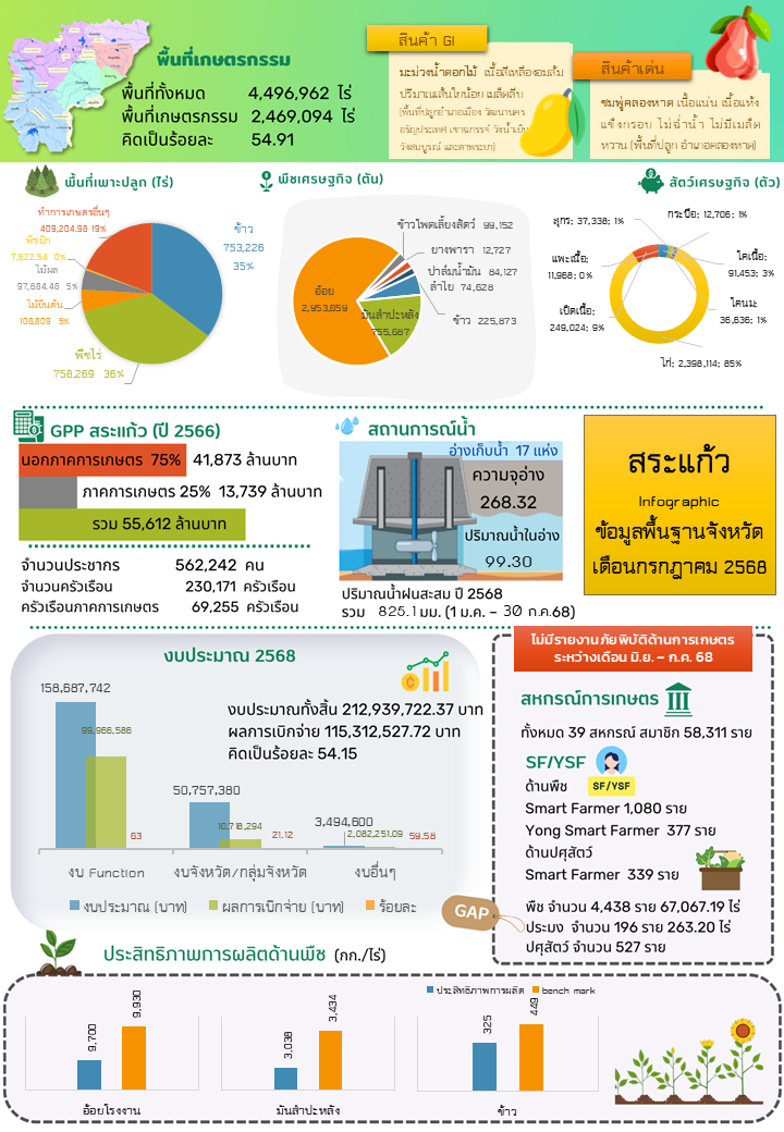 ข้อมูลพื้นฐานจังหวัดที่ใช้สนับสนุนการตรวจราชการและ