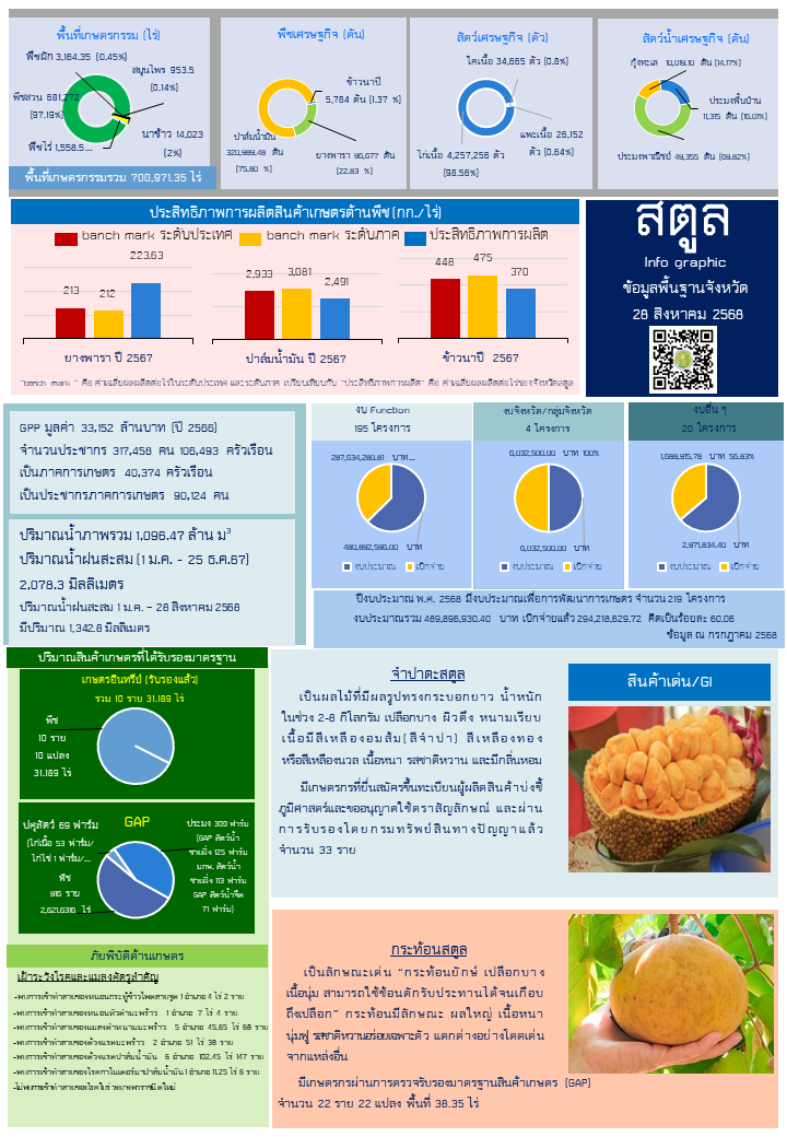ข้อมูลพื้นฐานของจังหวัดสตูล