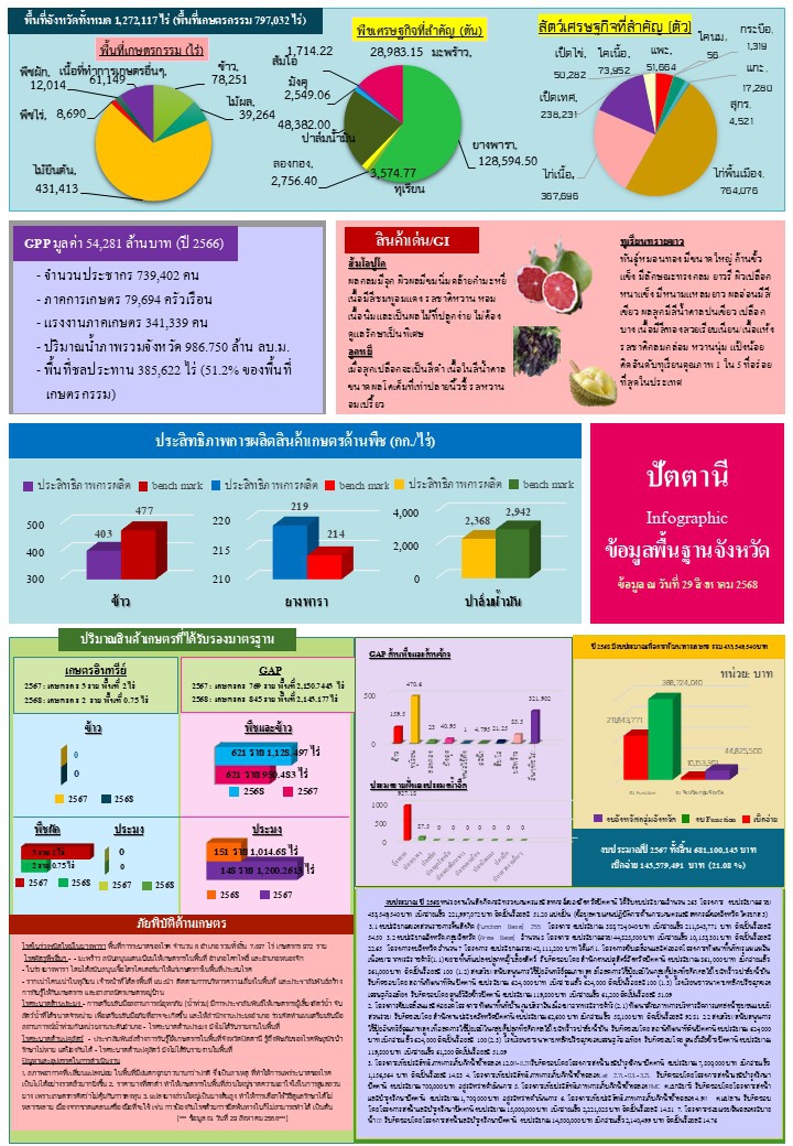 ข้อมูลพื้นฐานจังหวัดที่ใช้สนับสนุนการตรวจราชการและครม.สัญจร