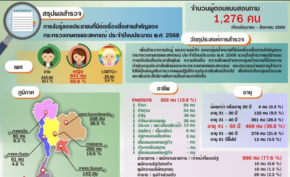 รายงานสรุปการสำรวจการรับรู้ของประชาชนที่มีต่อเรื่องสื่อสารสำคัญของกระทรวงเกษตรและสหกรณ์