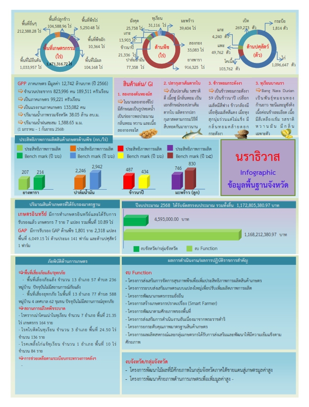 ข้อมูลพื้นฐานจังหวัดนราธิวาส