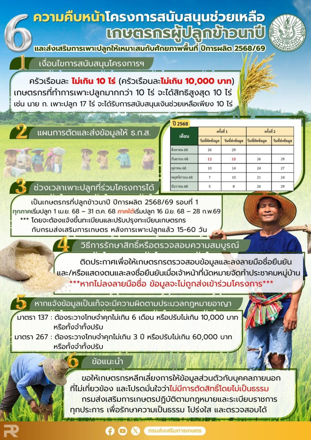 ความคืบหน้าโครงการสนับสนุนช่วยเหลือเกษตรกรผู้ปลูกข้าวนาปี