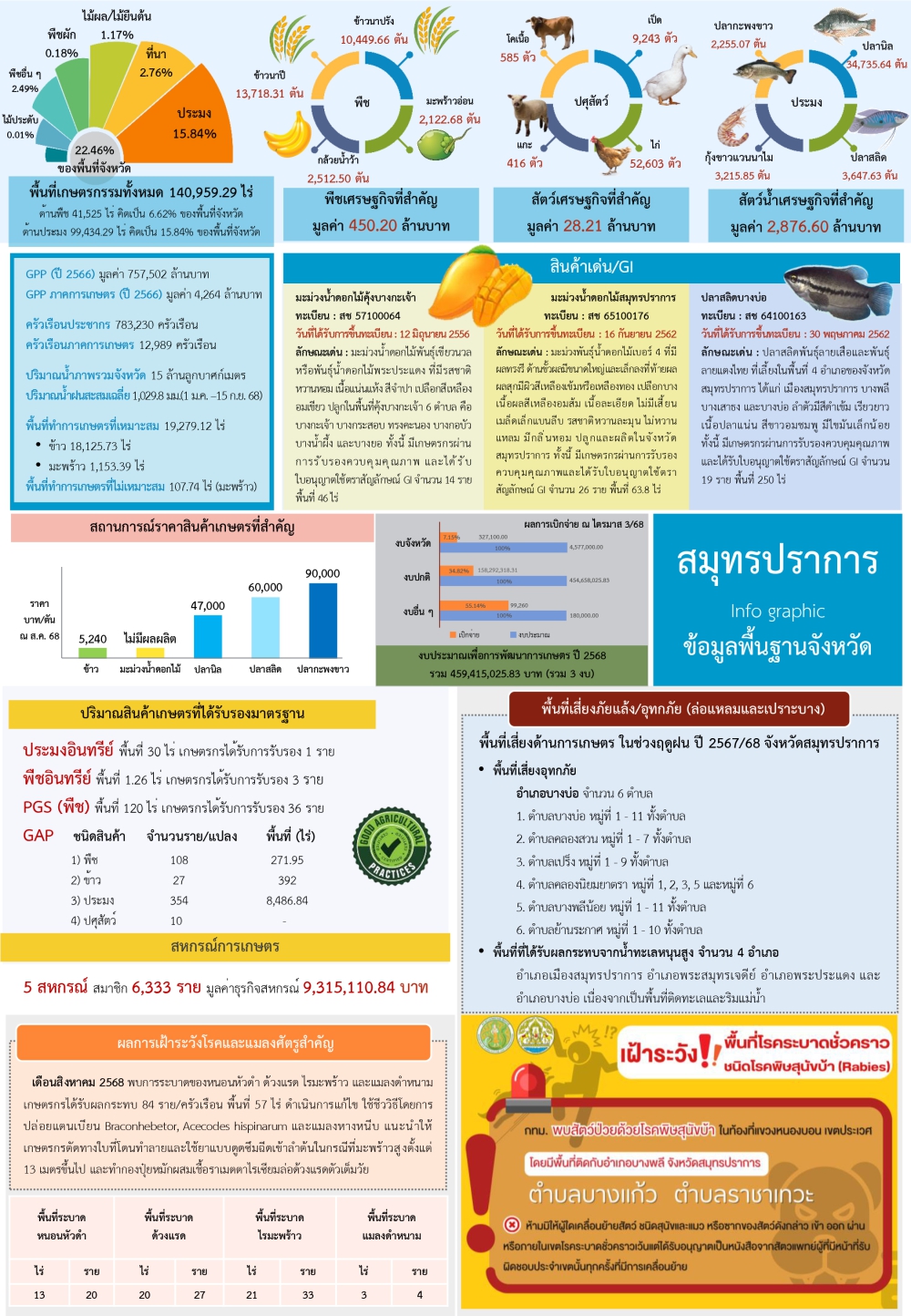 ข้อมูลพื้นฐานจังหวัดที่ใช้สนับสนุนการตรวจราชการและ