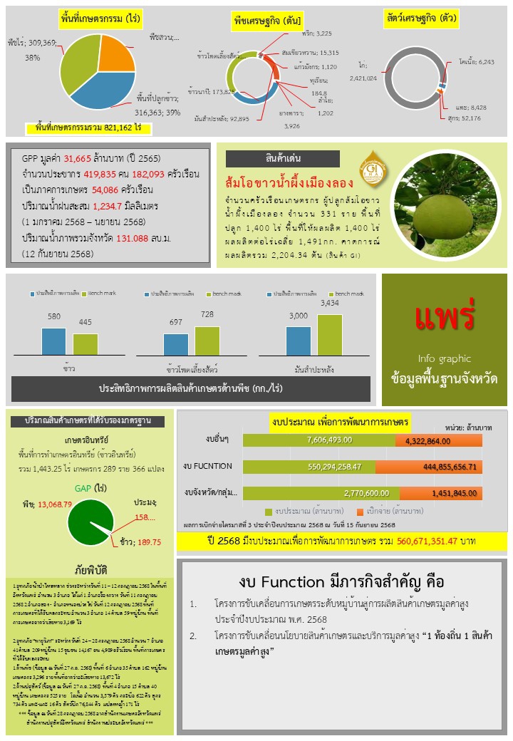 ข้อมูลพื้นฐานจังหวัดแพร่ที่ใช้สนับสนุนการตรวจราชการและ