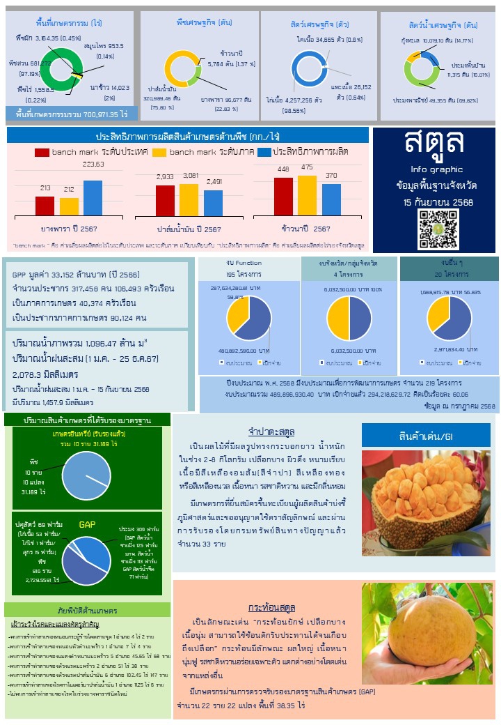 ข้อมูลพื้นฐานจังหวัดสตูล