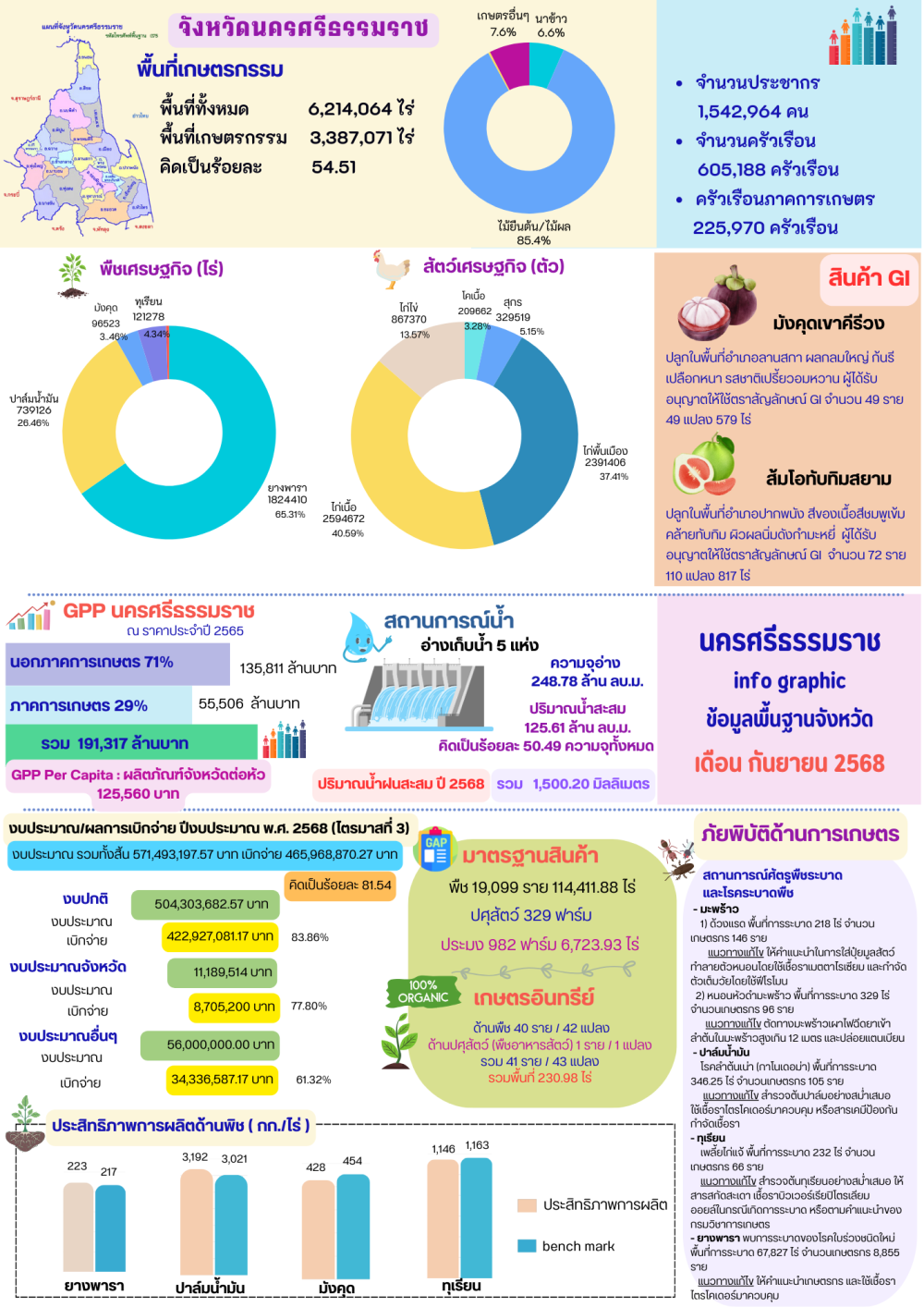 ข้อมูลพื้นฐานจังหวัดนครศรีธรรมราช