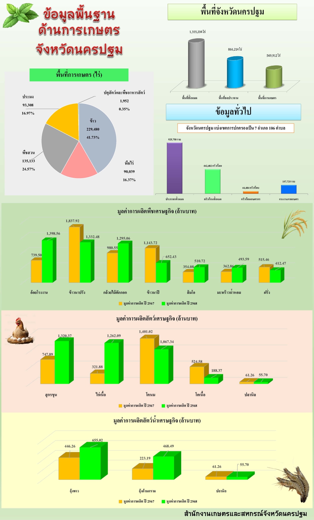 มูลค่าการผลิตสินค้าเกษตรเศรษฐกิจของจังหวัดนครปฐม