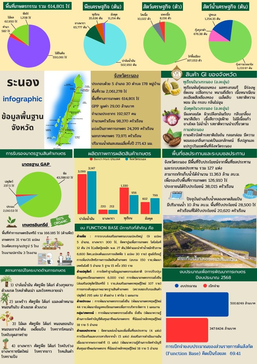 ข้อมูลพื้นฐานจังหวัดระนอง