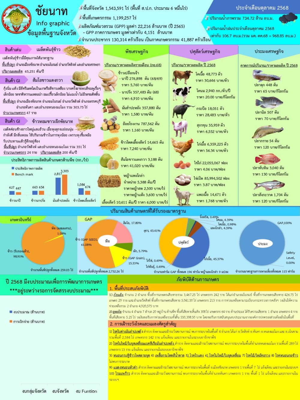 ข้อมูลพื้นฐานจังหวัดชัยนาท