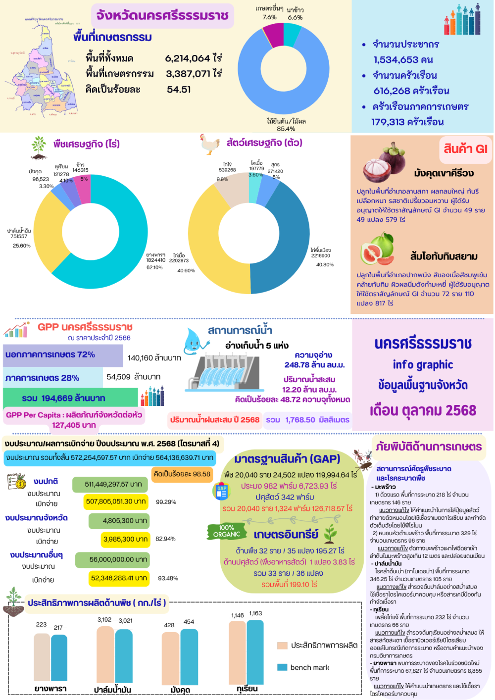 ข้อมูลพื้นฐานจังหวัดนครศรีธรรมราช