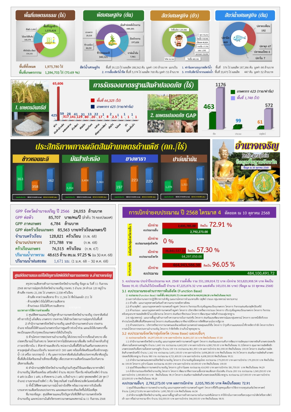 ข้อมูลพื้นฐานจังหวัดอำนาจเจริญ