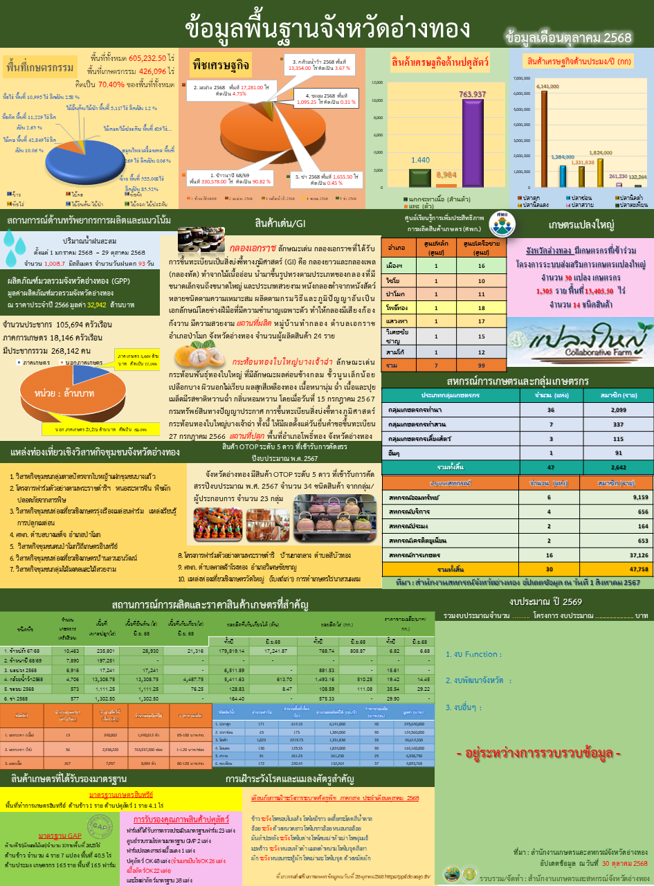 ข้อมูลพื้นฐานด้านการเกษตรของจังหวัดในการสนับสนุนการตรวจราชการของคณะรัฐมนตรี