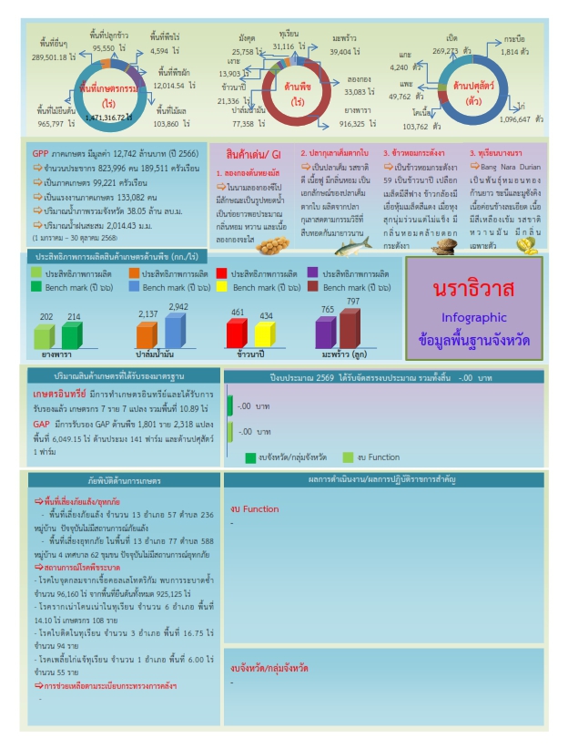 ข้อมูลพื้นฐานจังหวัดนราธิวาส