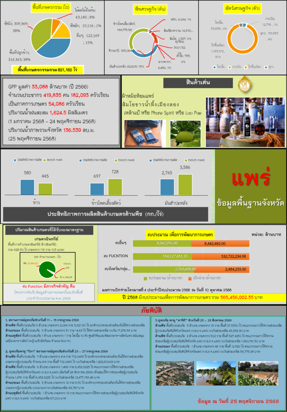 ข้อมูลพื้นฐานจังหวัดแพร่ที่ใช้สนับสนุนการตรวจราชการและ