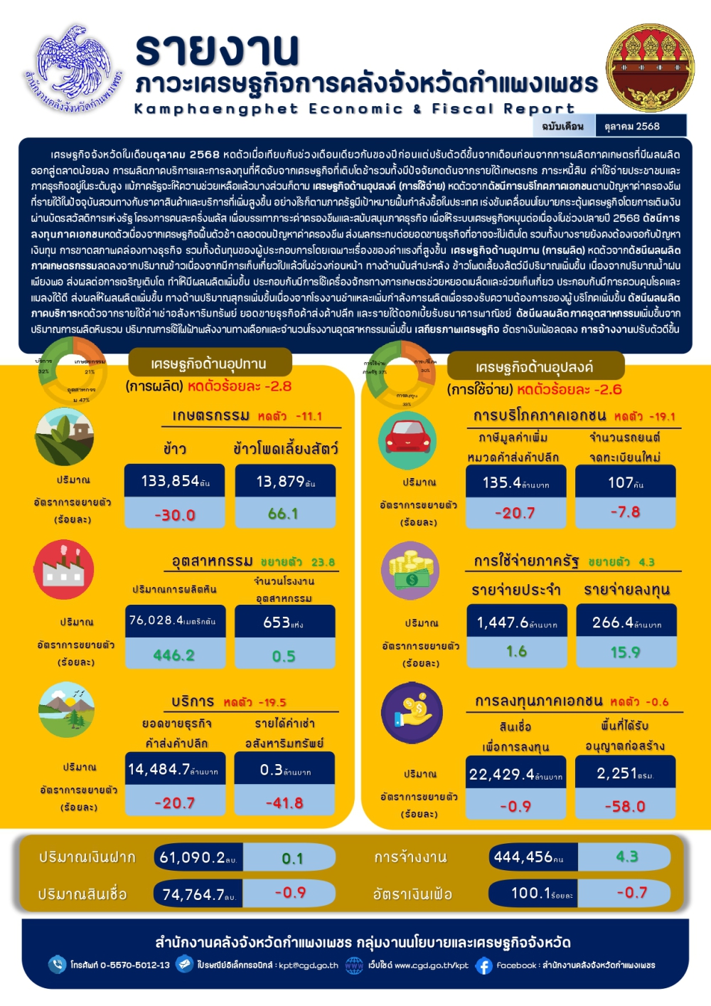 รายงานเศรษฐกิจการคลังจังหวัดกแพงเพชร