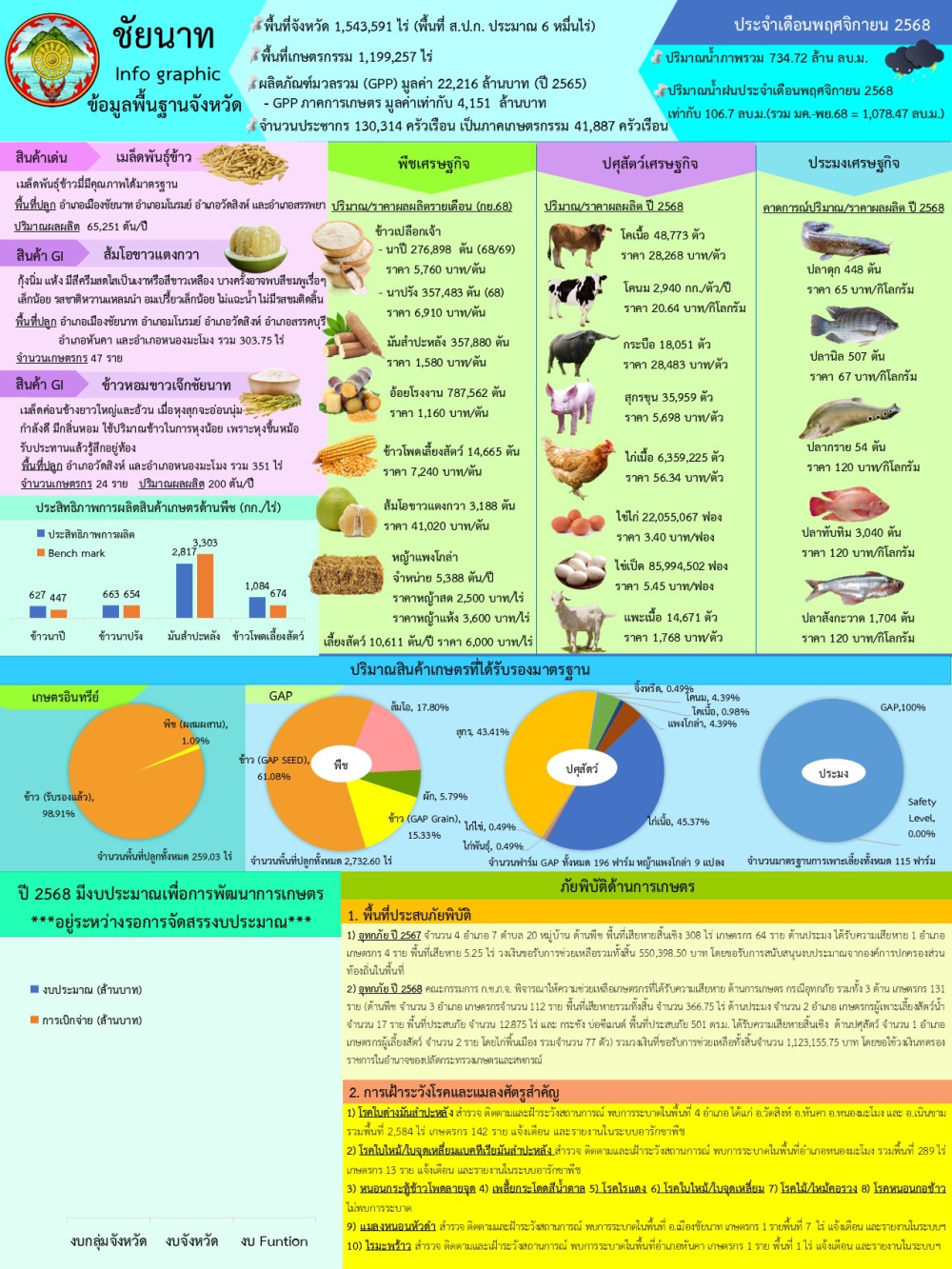 ข้อมูลพื้นฐานจังหวัดชัยนาท