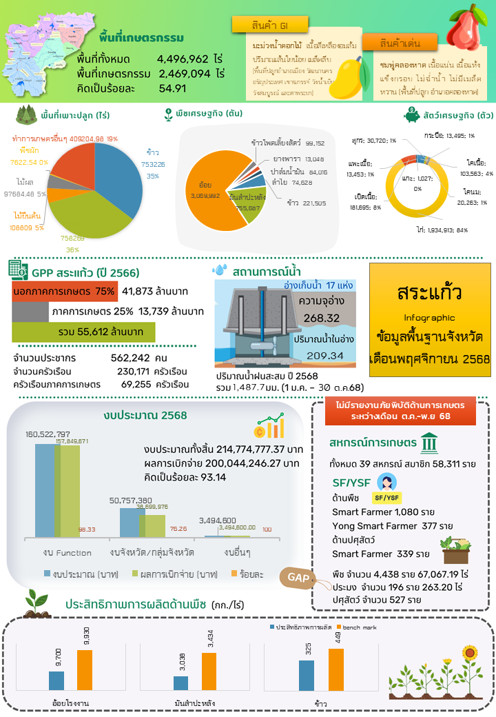 ข้อมูลพื้นฐานจังหวัดที่ใช้สนับสนุนการตรวจราชการและ