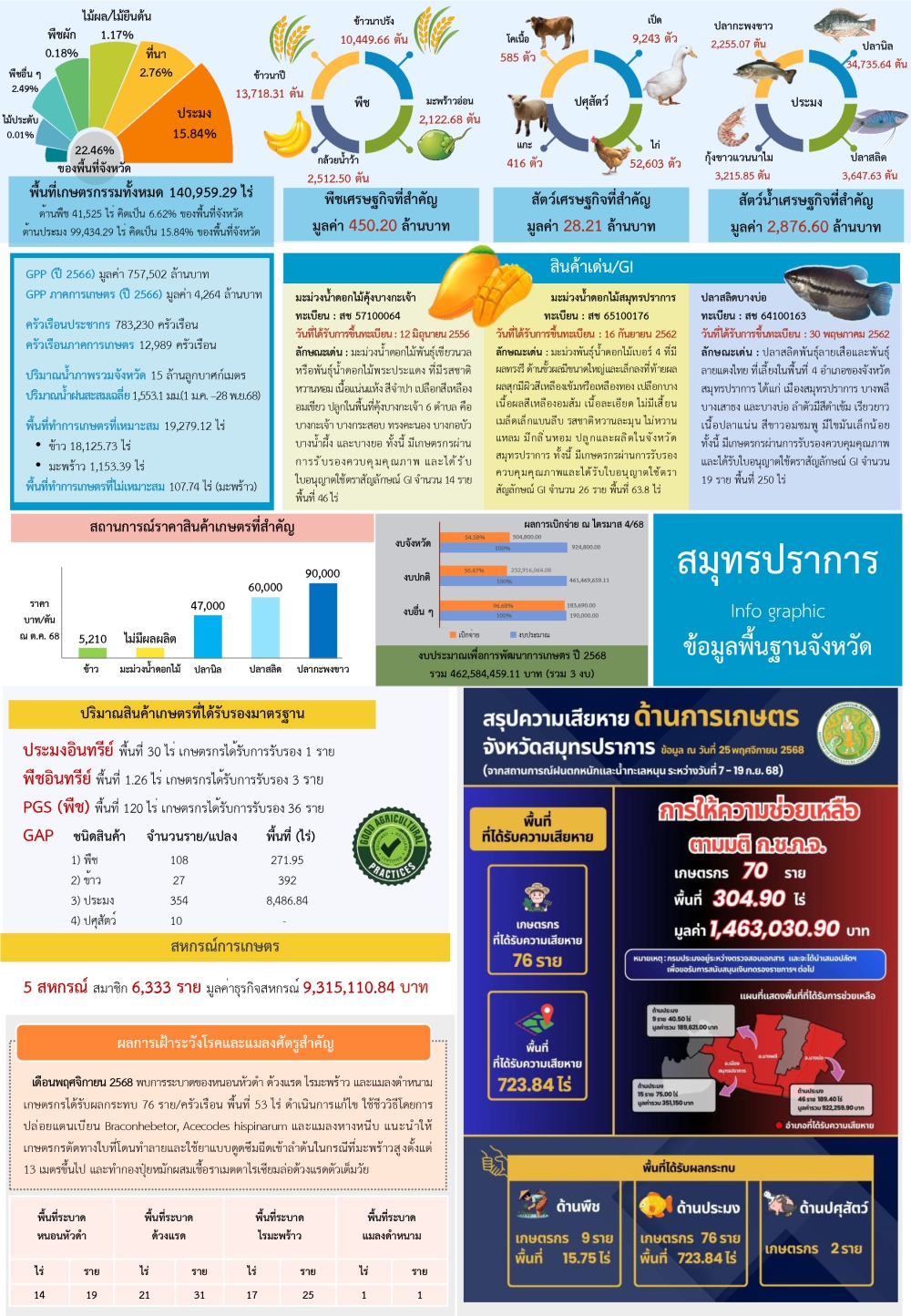 ข้อมูลพื้นฐานจังหวัดที่ใช้สนับสนุนการตรวจราชการและ