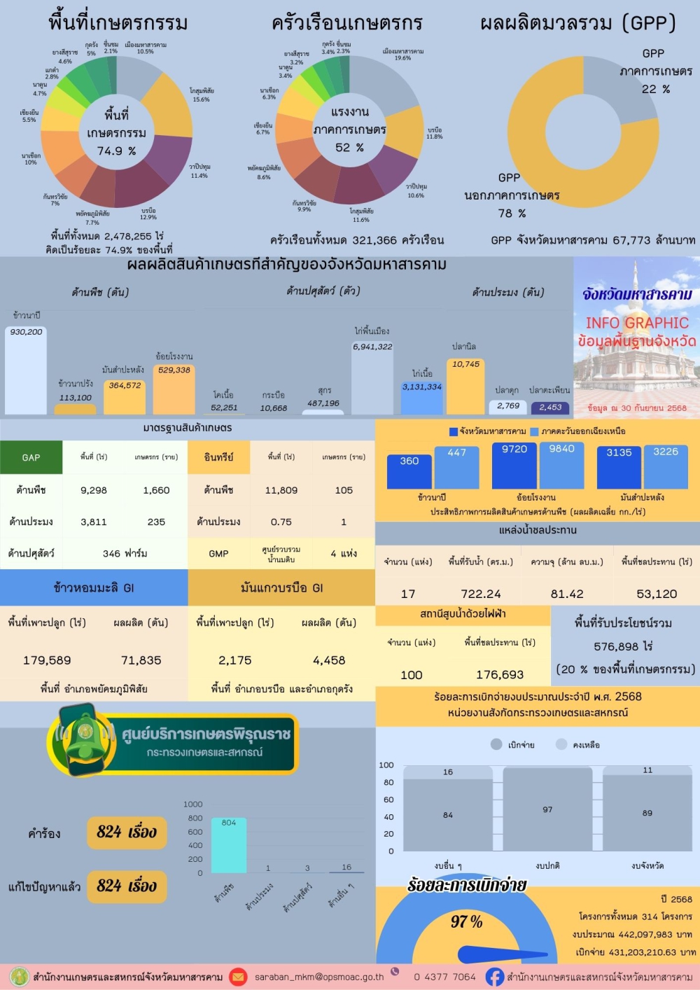 ข้อมูลพื้นฐานจังหวัด